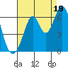 Seaplane Harbor tide chart for Tuesday, August 19, 2025