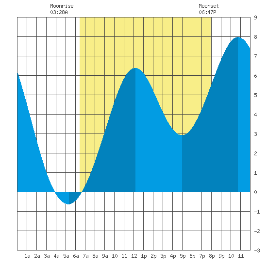 Seaplane Harbor tide chart for Wednesday, August 20, 2025