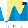 Seaplane Harbor tide chart for Wednesday, August 20, 2025