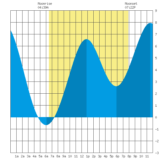 Seaplane Harbor tide chart for Thursday, August 21, 2025