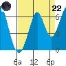 Seaplane Harbor tide chart for Friday, August 22, 2025