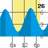 Seaplane Harbor tide chart for Tuesday, August 26, 2025