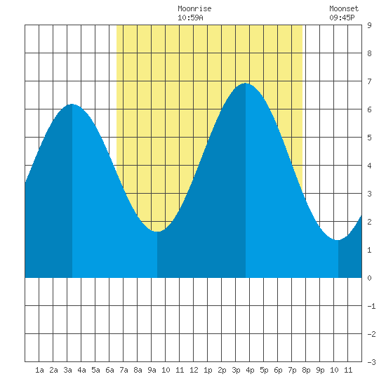 Seaplane Harbor tide chart for Wednesday, August 27, 2025