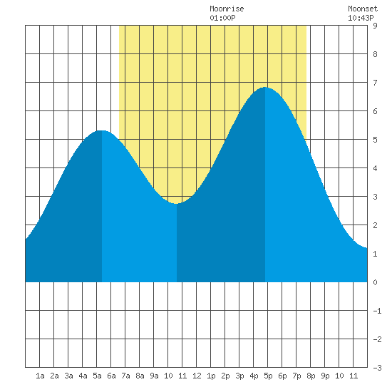 Seaplane Harbor tide chart for Friday, August 29, 2025