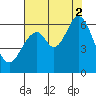 Seaplane Harbor tide chart for Saturday, August 2, 2025