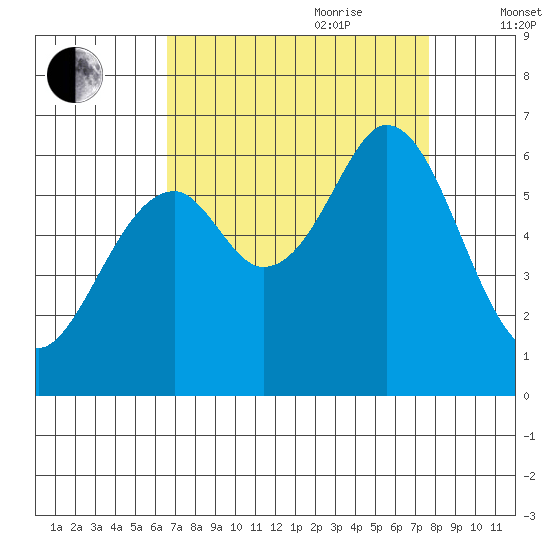 Seaplane Harbor tide chart for Saturday, August 30, 2025