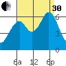 Seaplane Harbor tide chart for Saturday, August 30, 2025
