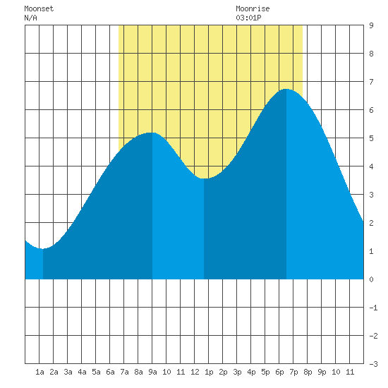 Seaplane Harbor tide chart for Sunday, August 31, 2025