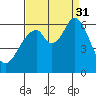 Seaplane Harbor tide chart for Sunday, August 31, 2025