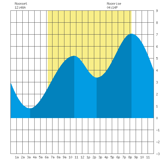 Seaplane Harbor tide chart for Sunday, August 3, 2025