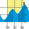 Seaplane Harbor tide chart for Sunday, August 3, 2025