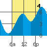 Seaplane Harbor tide chart for Monday, August 4, 2025