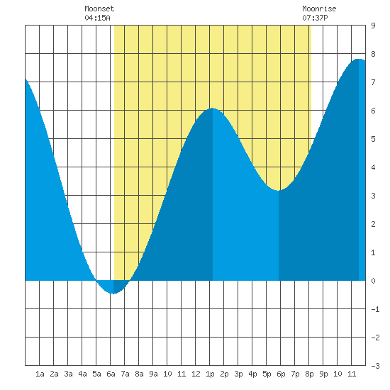 Seaplane Harbor tide chart for Thursday, August 7, 2025