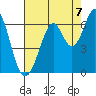 Seaplane Harbor tide chart for Thursday, August 7, 2025