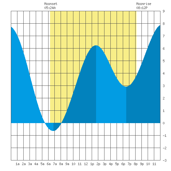 Seaplane Harbor tide chart for Friday, August 8, 2025