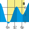 Seaplane Harbor tide chart for Friday, August 8, 2025