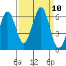 Seaplane Harbor tide chart for Wednesday, September 10, 2025