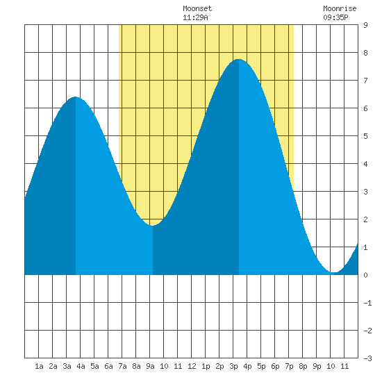 Seaplane Harbor tide chart for Thursday, September 11, 2025