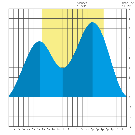 Seaplane Harbor tide chart for Saturday, September 13, 2025
