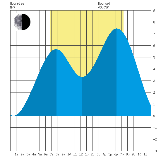 Seaplane Harbor tide chart for Sunday, September 14, 2025