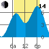 Seaplane Harbor tide chart for Sunday, September 14, 2025