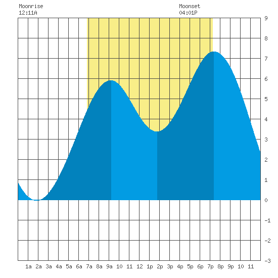 Seaplane Harbor tide chart for Monday, September 15, 2025