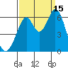 Seaplane Harbor tide chart for Monday, September 15, 2025