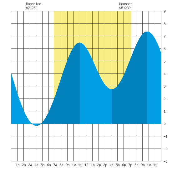 Seaplane Harbor tide chart for Wednesday, September 17, 2025