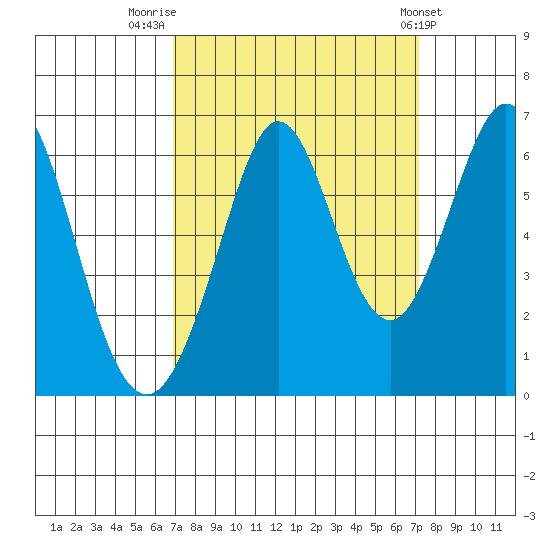 Seaplane Harbor tide chart for Friday, September 19, 2025