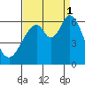 Seaplane Harbor tide chart for Monday, September 1, 2025