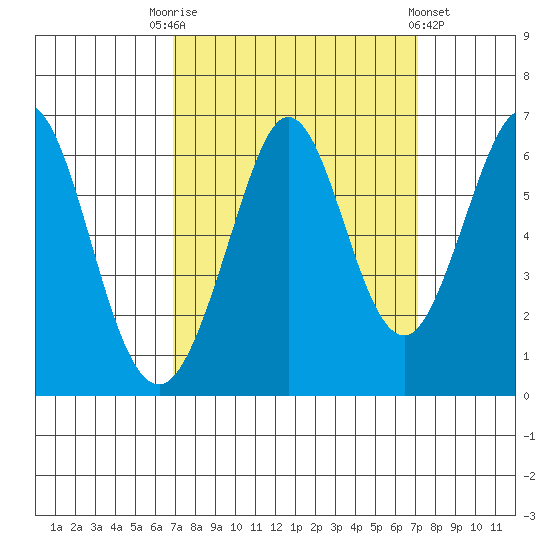 Seaplane Harbor tide chart for Saturday, September 20, 2025