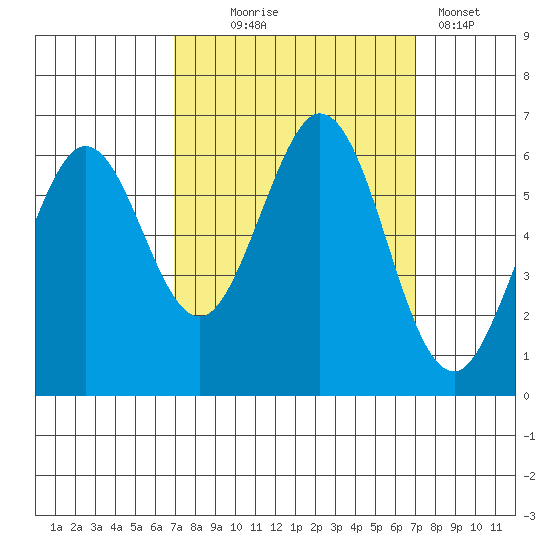 Seaplane Harbor tide chart for Wednesday, September 24, 2025