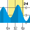Seaplane Harbor tide chart for Wednesday, September 24, 2025