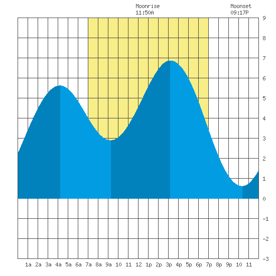 Seaplane Harbor tide chart for Friday, September 26, 2025