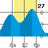 Seaplane Harbor tide chart for Saturday, September 27, 2025