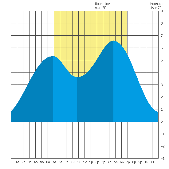 Seaplane Harbor tide chart for Sunday, September 28, 2025