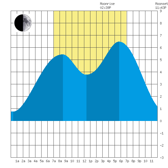 Seaplane Harbor tide chart for Monday, September 29, 2025