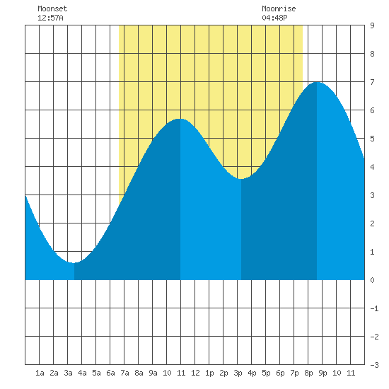 Seaplane Harbor tide chart for Tuesday, September 2, 2025