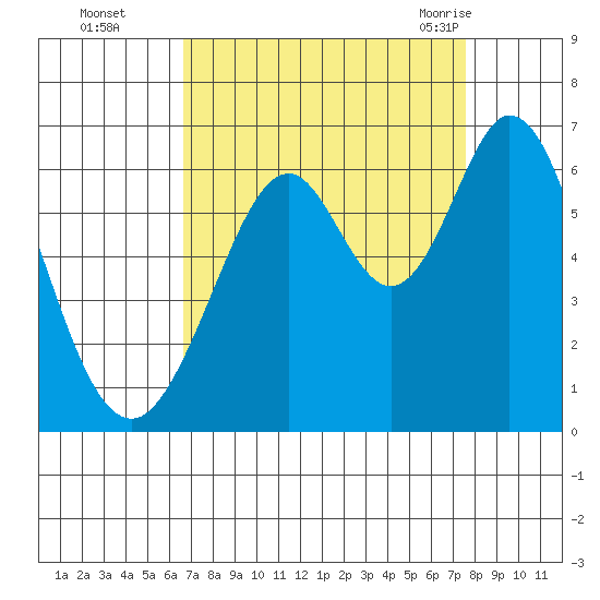 Seaplane Harbor tide chart for Wednesday, September 3, 2025
