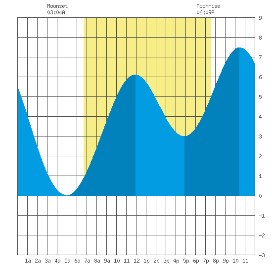 Seaplane Harbor tide chart for Thursday, September 4, 2025