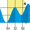 Seaplane Harbor tide chart for Thursday, September 4, 2025