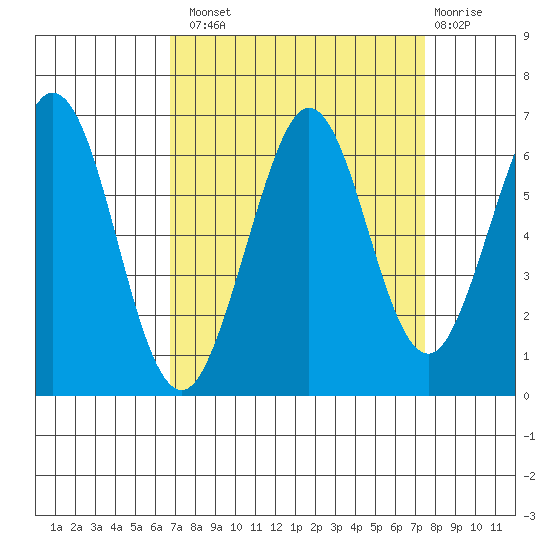 Seaplane Harbor tide chart for Monday, September 8, 2025