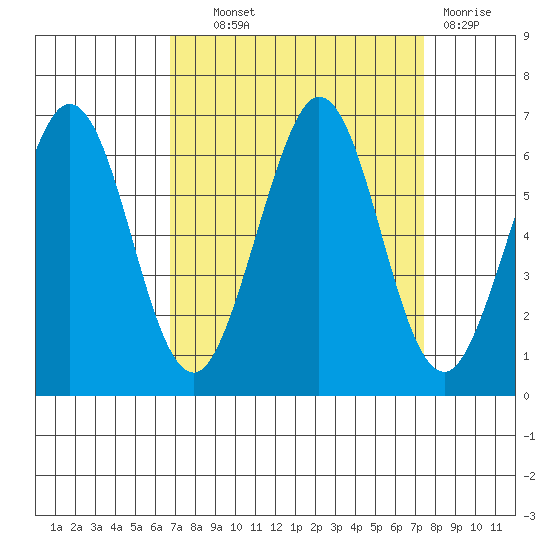 Seaplane Harbor tide chart for Tuesday, September 9, 2025