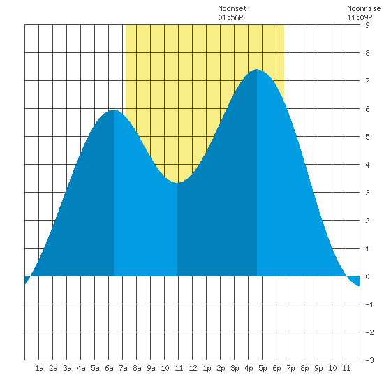 Seaplane Harbor tide chart for Sunday, October 12, 2025