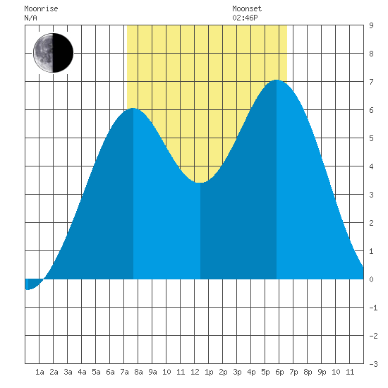 Seaplane Harbor tide chart for Monday, October 13, 2025
