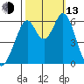 Seaplane Harbor tide chart for Monday, October 13, 2025
