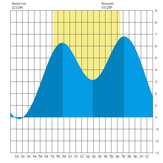Seaplane Harbor tide chart for Tuesday, October 14, 2025