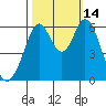 Seaplane Harbor tide chart for Tuesday, October 14, 2025
