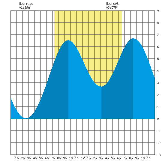 Seaplane Harbor tide chart for Wednesday, October 15, 2025