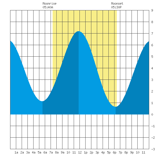 Seaplane Harbor tide chart for Sunday, October 19, 2025